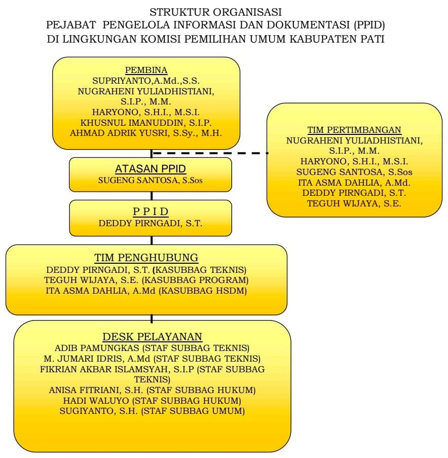 Struktur PPID