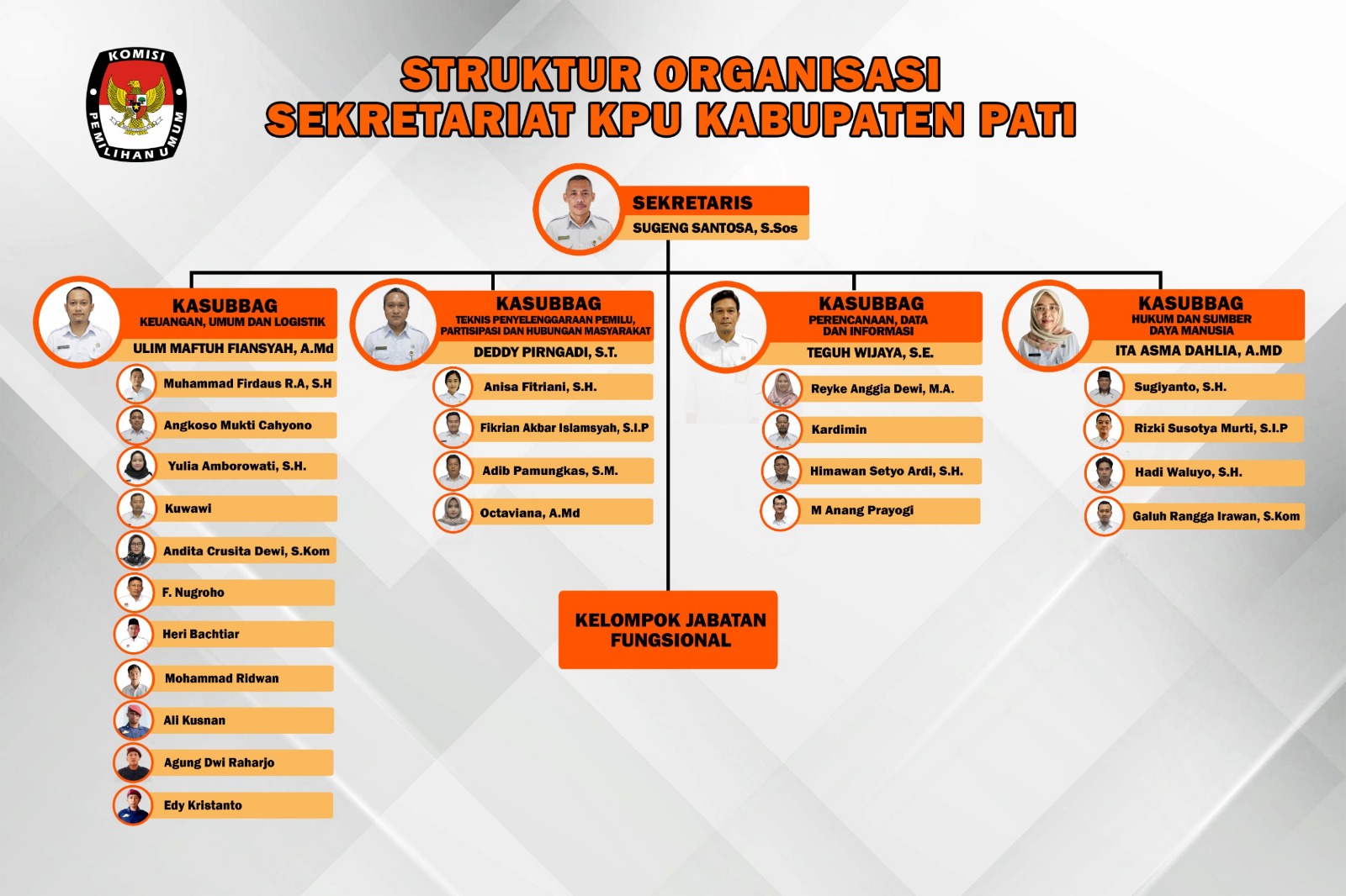 STRUKTUR SEKRETARIAT KPU KABUPATEN PATI